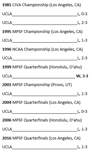808marv's tweet image. So since we're facing the old nemesis again I decided to review the history of #HawaiiMVB vs. UCLA in the postseason &amp;amp; boy was that painful. 1-8 all-time spanning 4 decades. Well if any team can break the hex it's this one. Defend the crown tomorrow! #LetsGoBows  🤙🌈🏐
