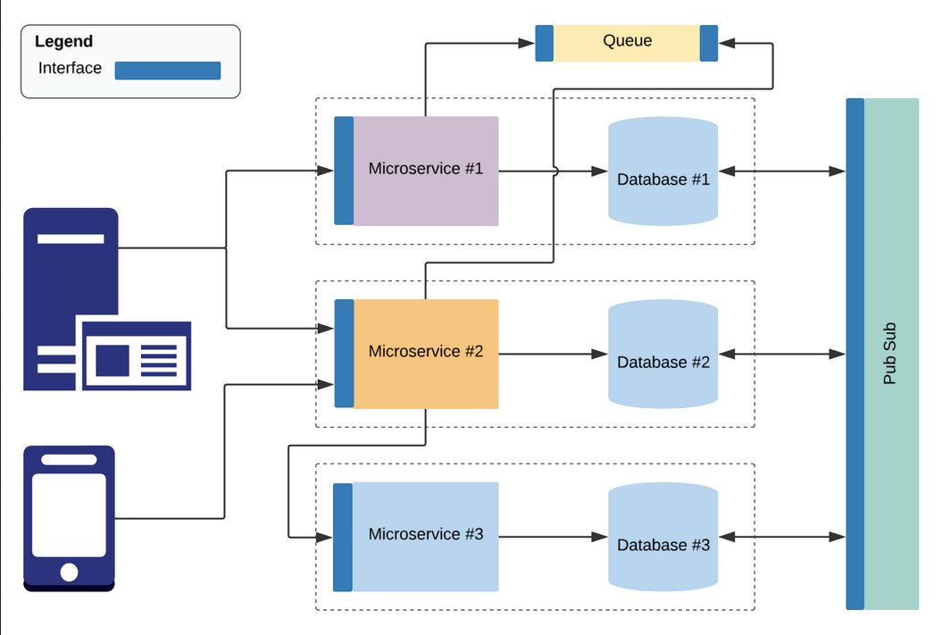 javinpaul's tweet photo. Why Microservices are not silver bullet? 10 Reasons for NOT using Microservices https://t.co/iAQvflv2NJ https://t.co/aVkpg76K97