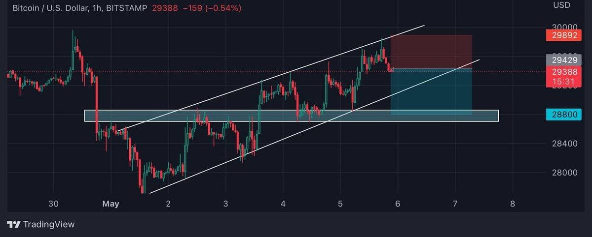 CryptoUsmaan's tweet photo. #BTC/ USDT
Call type ๐ futures
Direction ๐ short
Short zone
29400$ - 29700$
Targets ๐ฏ
29300$โ
29100$โ
28900$โ
28750$โ
Stop loss
30700$๐ซ
#Crypto #cryptocurrency #CryptoNews #CryptoCommunity #CryptoSignals #Signals #cryptomarket #Bitcoin #Btc https://t.co/TzFkNl41la