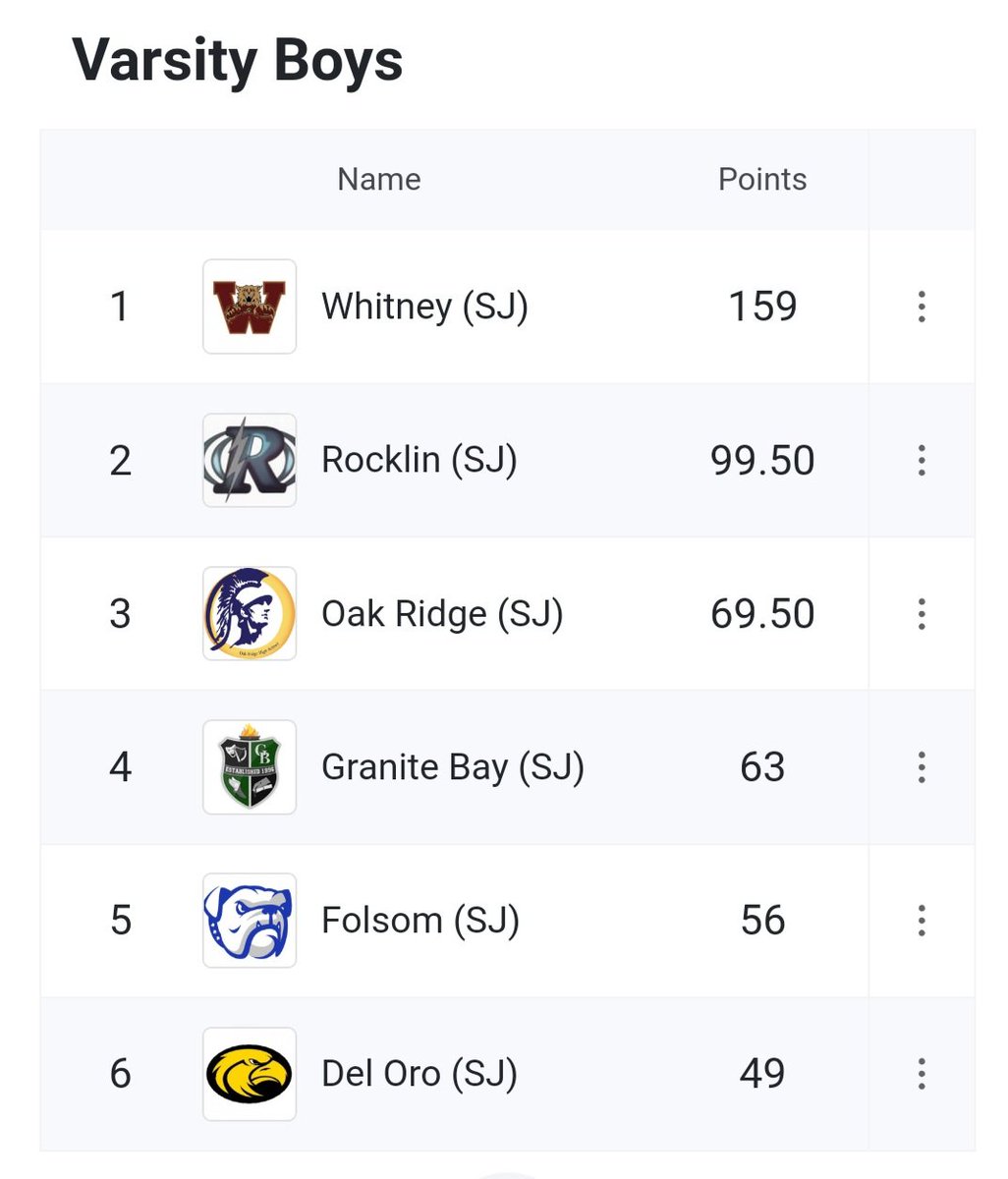 CoachButler25's tweet photo. Final point tallies for @whitney__TF dominate 2023 SFL Track & Field Championship wins! Varsity Boys, Varsity Girls, and JV Boys! @WhitneyCats #WhitneyTrackAndField #WhitneySprinters #WhitneyDistance #WhitneyJumpers #WHSUnleashed #WhitneyThrowers #SFLChampions https://t.co/3sQe1JUfLT
