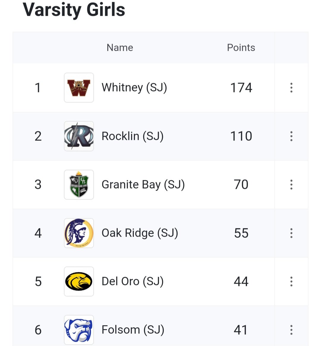 CoachButler25's tweet photo. Final point tallies for @whitney__TF dominate 2023 SFL Track & Field Championship wins! Varsity Boys, Varsity Girls, and JV Boys! @WhitneyCats #WhitneyTrackAndField #WhitneySprinters #WhitneyDistance #WhitneyJumpers #WHSUnleashed #WhitneyThrowers #SFLChampions https://t.co/3sQe1JUfLT