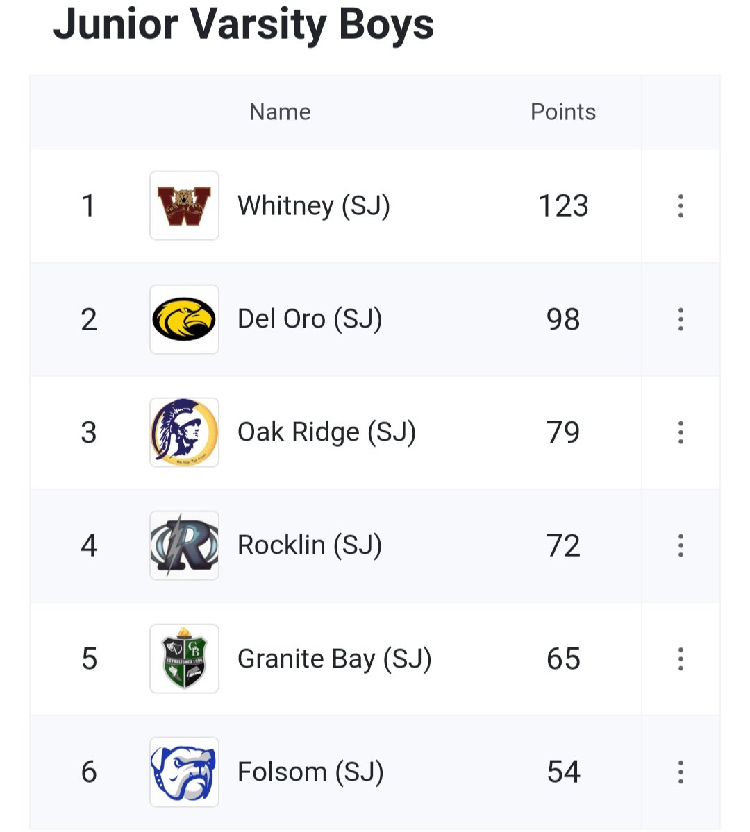 CoachButler25's tweet photo. Final point tallies for @whitney__TF dominate 2023 SFL Track & Field Championship wins! Varsity Boys, Varsity Girls, and JV Boys! @WhitneyCats #WhitneyTrackAndField #WhitneySprinters #WhitneyDistance #WhitneyJumpers #WHSUnleashed #WhitneyThrowers #SFLChampions https://t.co/3sQe1JUfLT