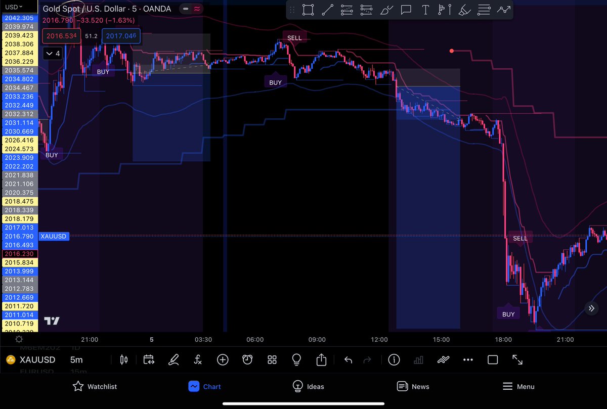 Cryptologer_io's tweet photo. @SmartPropTrader Xauusd short 

setup : Landon session breakout https://t.co/GDsQTJIM8V