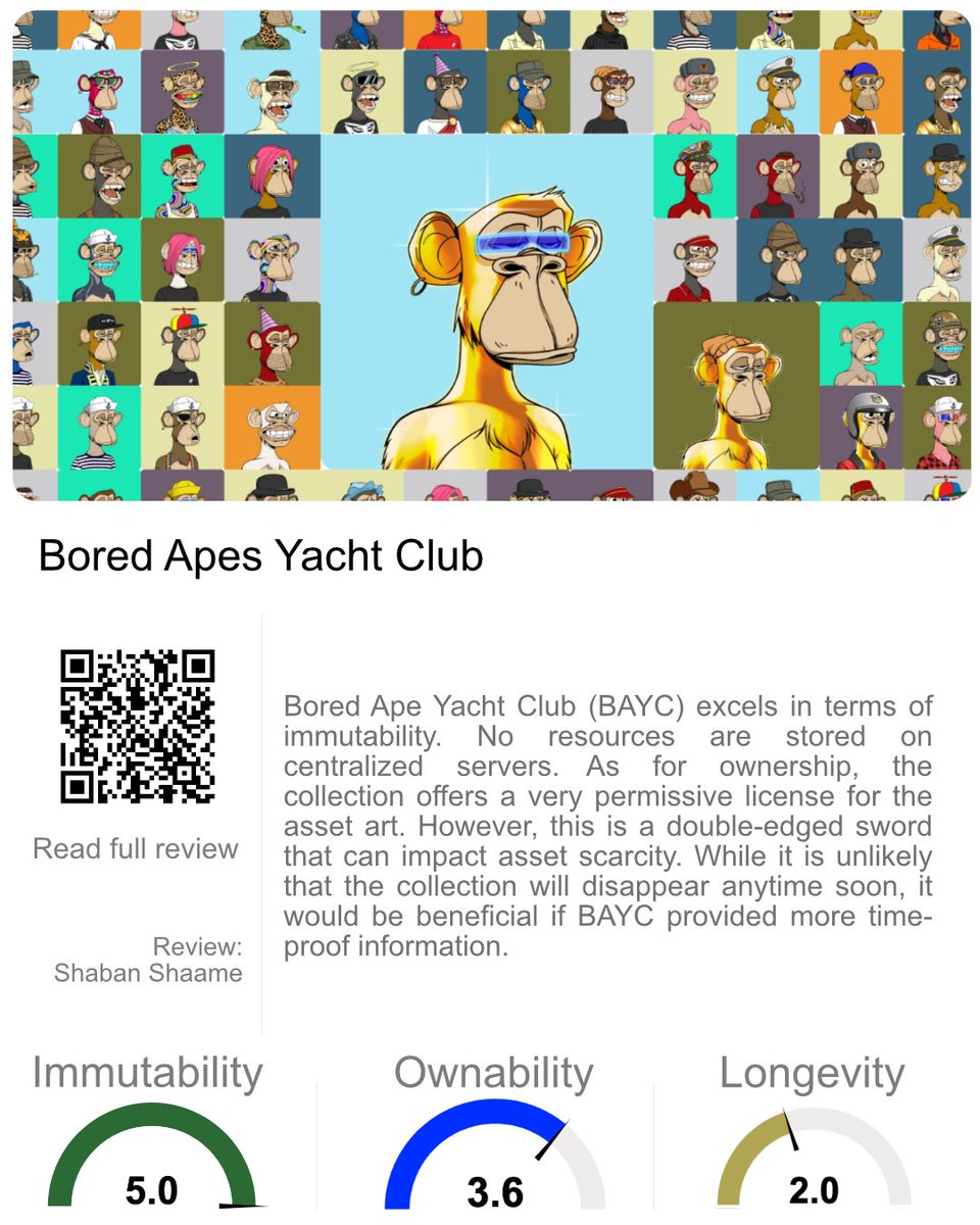 shaban_shaame's tweet photo. 🔍 #ORBReview uncovers the strengths & potential issues of the Bored Ape Yacht Club NFT collection. 🌊 Immutability shines, but questions remain about asset governance & longevity. #NFTs #BAYC #DigitalArt #Crypto https://t.co/lLfizjj9e5
