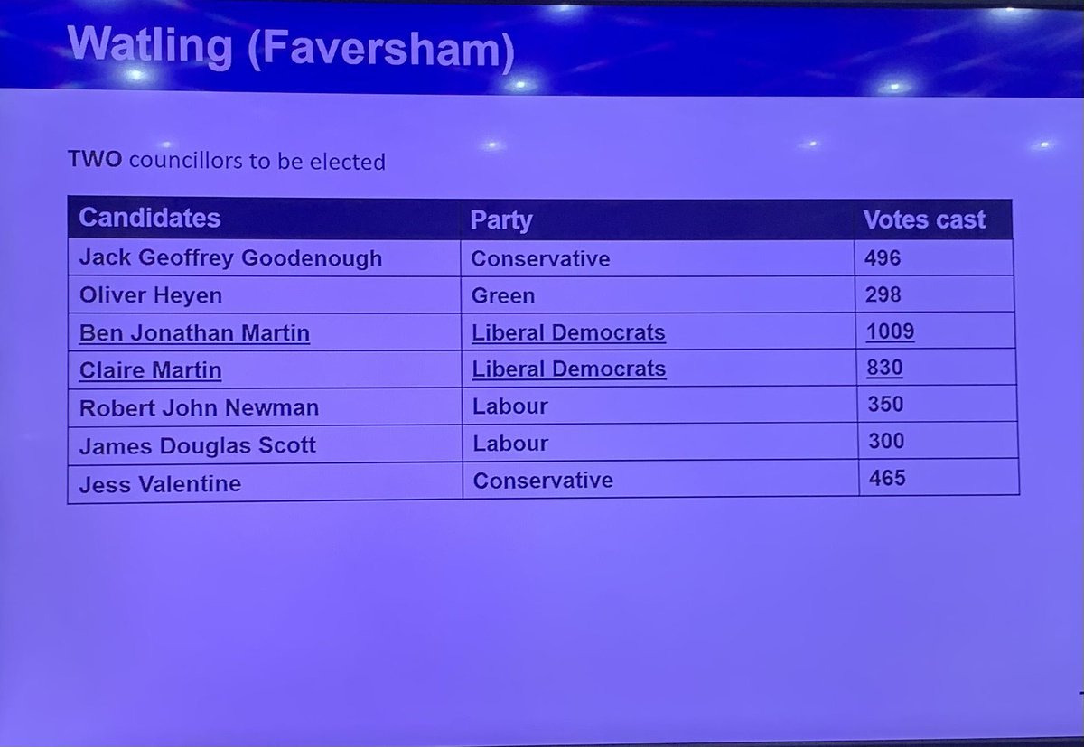 BenMartin_LD's tweet photo. Still a little sore in the knees, but wanted to thank you everyone who voted in Thursdays elections. I’m thrilled to have been re-elected to Swale Borough Council and to be joined by Claire Martin (no relation). Thank you! 🔶🔶 #WatlingWard #Faversham https://t.co/kQBvzfx40b