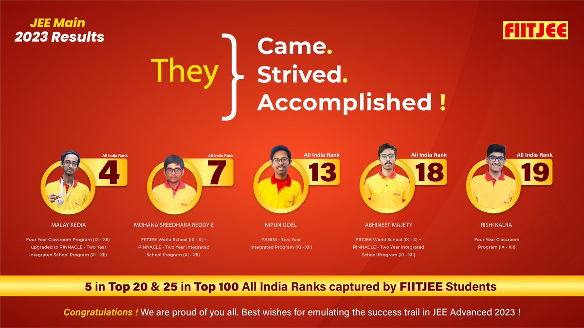 fiitjeehyd's tweet photo. They Come. They Strived. They Accomplished!

5 in Top 20 ALL India Ranks are FIITJEE Long Term Classroom Programs Students.

🏆AIR 4    -   Malay Kedia
🏆AIR 7    -   Mohana Sreedhara Reddy E
🏆AIR 13  -   Nipun Goel
🏆AIR 18  -   Abhineet Majety
🏆AIR 19  -   Rishi Kalra https://t.co/IQUvofZBOK