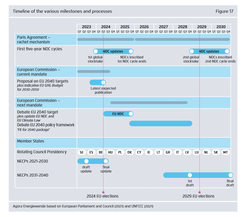 Kick-starting a discussion on the 2040 climate targets: after EU-#FitFor55 for 2030 comes the discussion about EU's 2040 target. Great overview of the timeline &amp; milestones by <a href="/AgoraEW/">Agora Energiewende</a> in their new study for a path for a climate-neutral 🇪🇺
static.agora-energiewende.de/fileadmin/Proj… @MatthiasBuck4