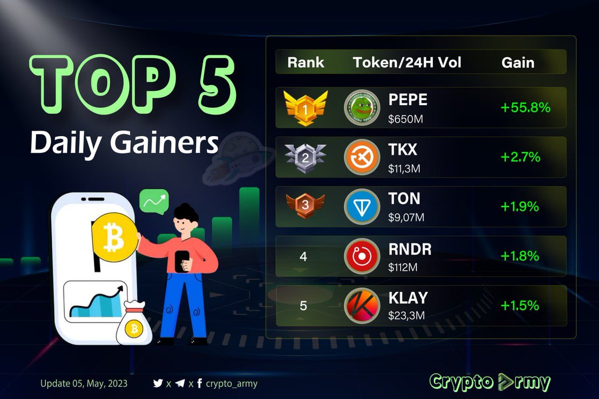 MetaFi_VN's tweet photo. 🤑🤑🤑TOP 5 DAILY GAINERS 🚀🚀🚀

🥇@pepecoins $PEPE
🥈@TokenizeXchange $TKX
🥉@ton_blockchain $TON
@RenderToken $RNDR
@klaytn_official $KLAY

#trending #meme #exchange #defi #metaverse #cryptoarmy 🫰 https://t.co/J9g0VPGFIo