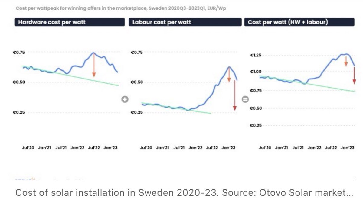 Athornor's tweet photo. Data from the @OtovoSolar platform show that residential solar prices are once again dropping in Europe, after a crazy year in 2022. Check out and subscribe to my newsletter.
https://t.co/WZ4Tw5QwX3 https://t.co/uF5jzjIMjF