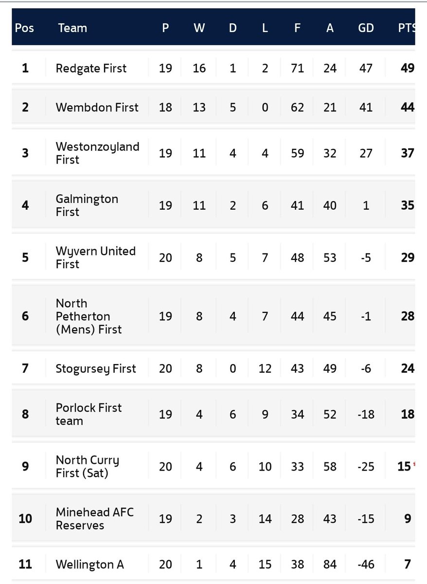 WestonzoylandFC's tweet photo. For the very last time 😭 We host @FcWembdon in an interesting game to end our season and life as a club. Our opponents, unbeaten for 2 seasons! 👏 HAVE to beat us today to go into a title decider next week. We need a point for 3rd.

🗓 6/5/23
🕝 14:30
📌 Cheer Lane
🏆 PREM

#UTZ https://t.co/0tzSXCYhdv