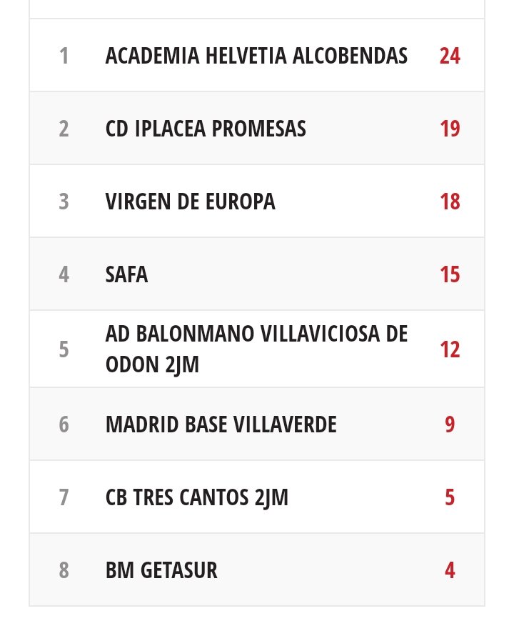 BM_CVE's tweet photo. 🏆2ªJuvenil masculina. Fase final 1º-8º. Jornada 8.
@BM_CVE 3️⃣5️⃣
@BMGetasur 1️⃣4️⃣
¡¡¡Medalla de bronce!!! 🥉
Tras la victoria en casa en la última jornada nuestros juveniles confirmar el ascenso y la medalla 👏👏👏¡Enhorabuena equipo! https://t.co/arXS2FB7k3