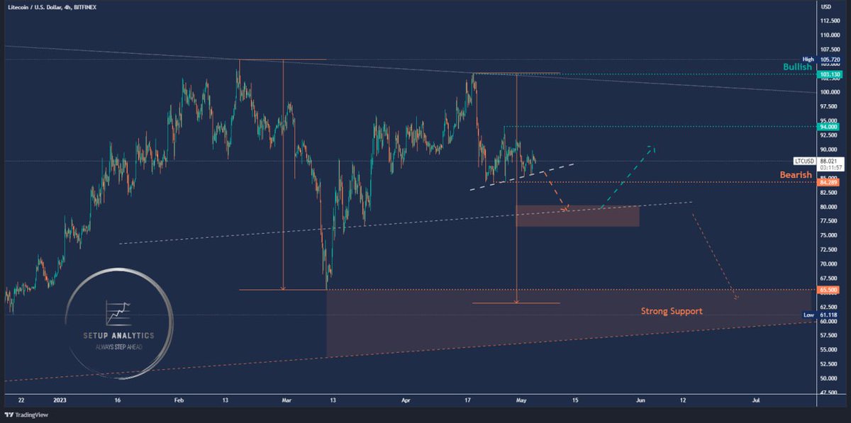 SetupAnalytics's tweet photo. #Crypto #cryptocurrency #cryptonewstoday #cryptotrading #trading #Trader #TradingView #binance #setupanalytics #BTC #Bitcoin #BTCUSDT #LTC #Litecoin #LTCUSD 

More information in -> https://t.co/OLrFQiwMQZ https://t.co/ARfsxq5Pdp