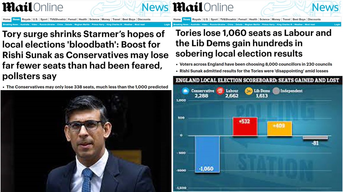 The Daily Mail and the local elections

How it started                                                How it's going

#LocalElection2023 #ToryWipeout @Conservatives @MailOnline #ToriesOut303