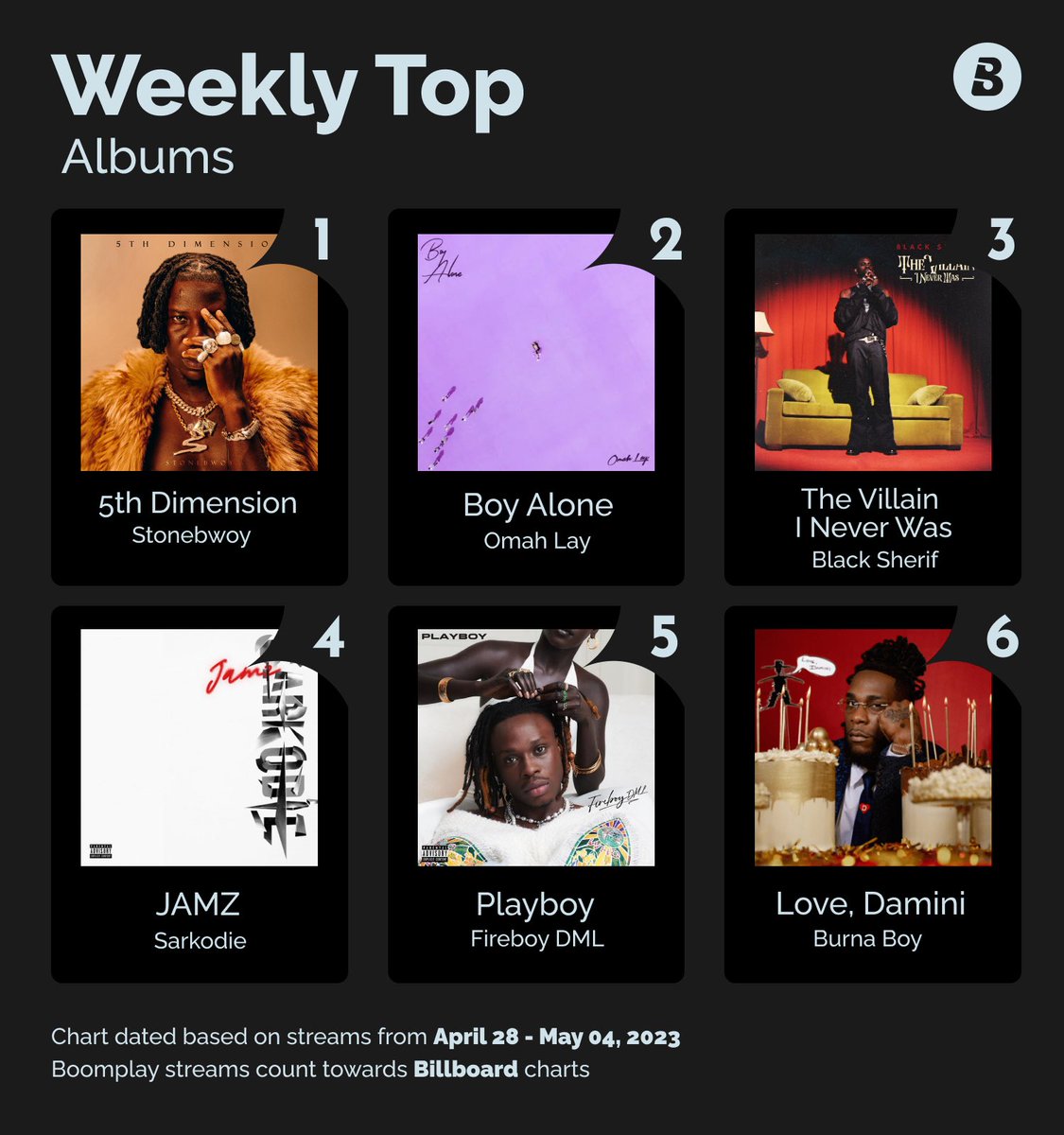 BoomplayGhana's tweet photo. The “5th Dimension” Album by @stonebwoy has shot straight to the top of the #WeeklyTopAlbums chart 🚀! 
Which of these albums remains your fav?

@Omah_Lay @blacksherif_ @sarkodie @fireboydml @burnaboy 

#HomeOfMusic #MusicForYou #SB5D https://t.co/H2Mm3JekXB