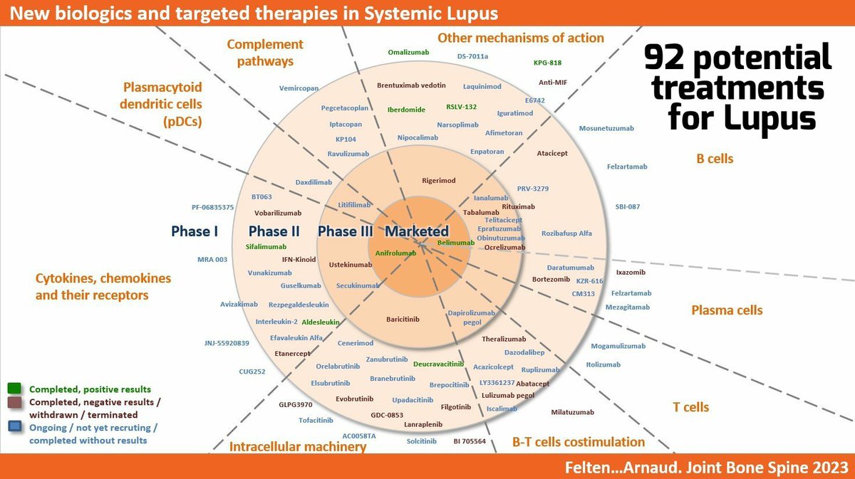 Lupusreference's tweet photo. ✅ #LUPUSAWARENESS month
Currently, available drugs to treat systemic #lupus are limited:
➡️ Corticoids
➡️ #HYDROXYCHLOROQUINE
➡️ Conventional immunosuppressants
➡️ 3 biologics: rituximab, belimumab, anifrolumab 
➡️ Voclosporin (#nephritis) 
MORE SOON? 🔎https://t.co/InsTEOQ4hh https://t.co/tWqDZsWeMX