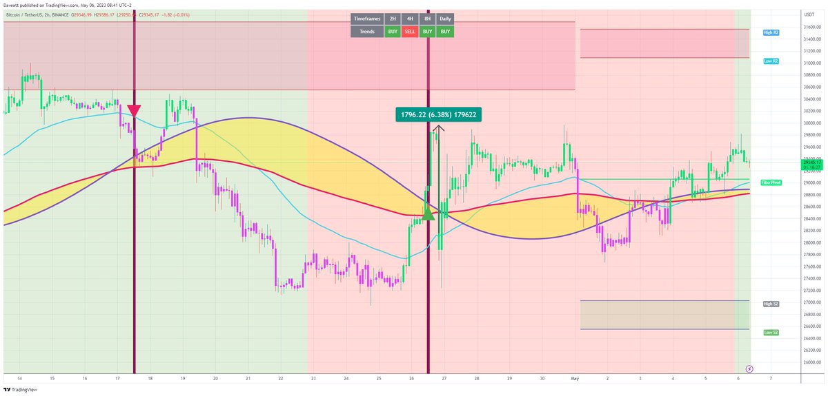 bti_trading's tweet photo. $BTC 30m
Get ahead of the game with the powerful BT Indicator ππ This AI trading tool can help you make smarter decisions and maximize your profits in the volatile world of crypto trading! #cryptotrading #BTC #ETH #BTIndicator π
https://t.co/OTjC3NI7Fg https://t.co/PhrIxBSrve