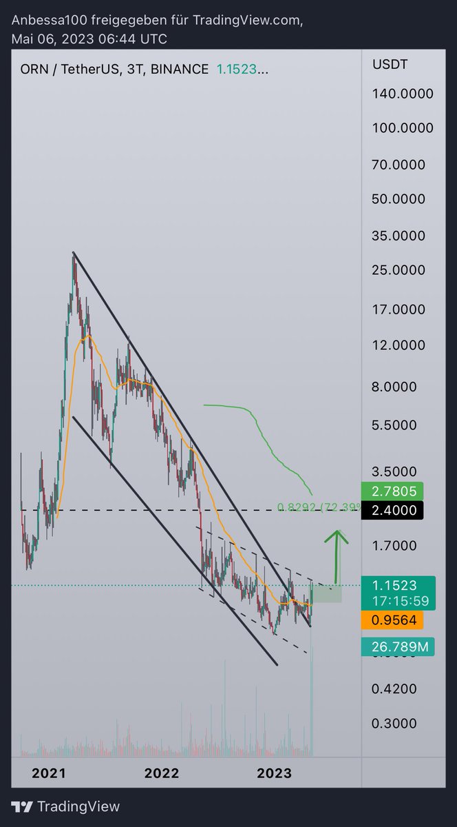 $ORN 

Accumulation range. 🔜