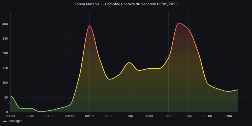 Hier, j'ai compté 2876 🚲 !

#TotemMatabiau
