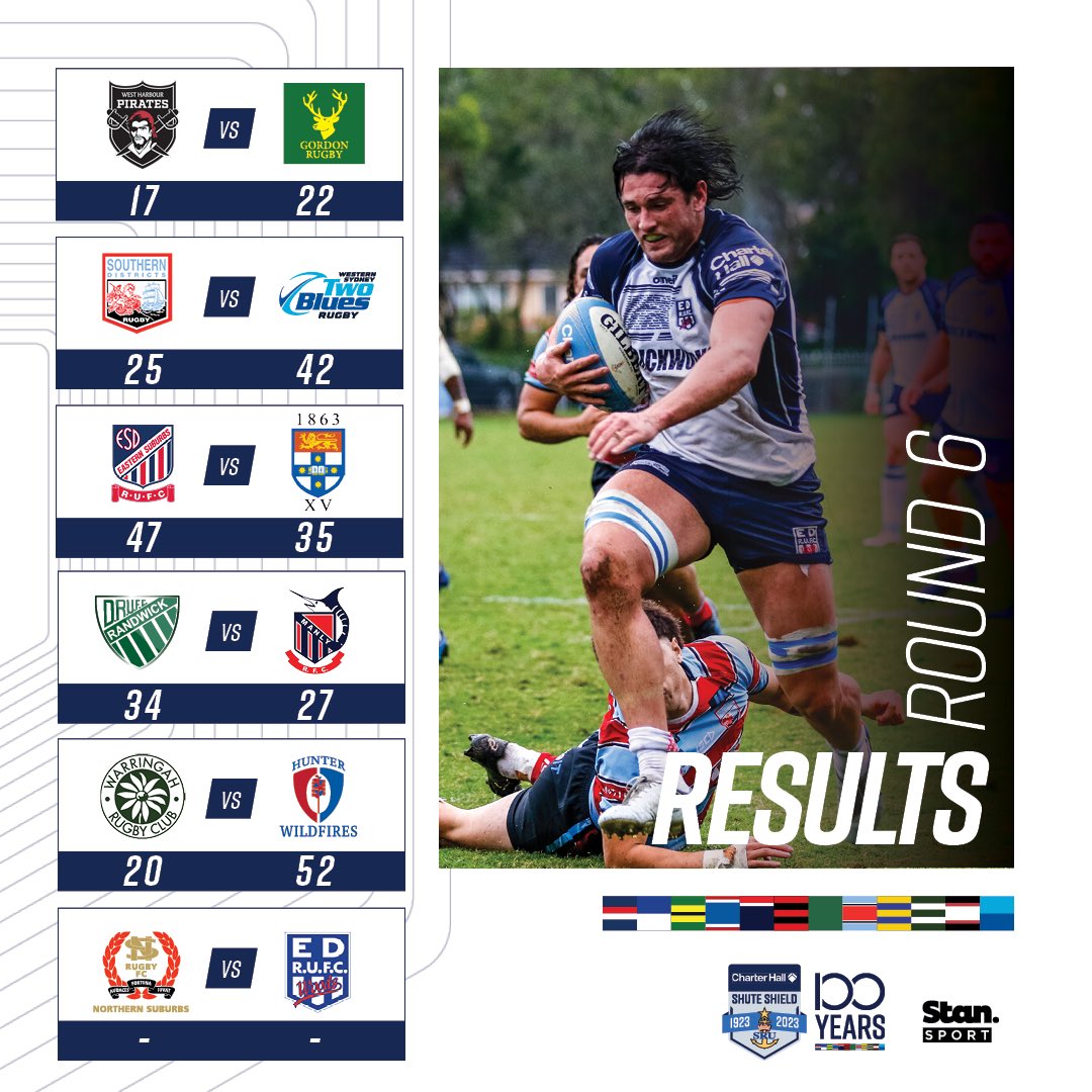 Tries aplenty in Rd 6 Charter Hall Shute Shield. Sunday Norths v Eastwood