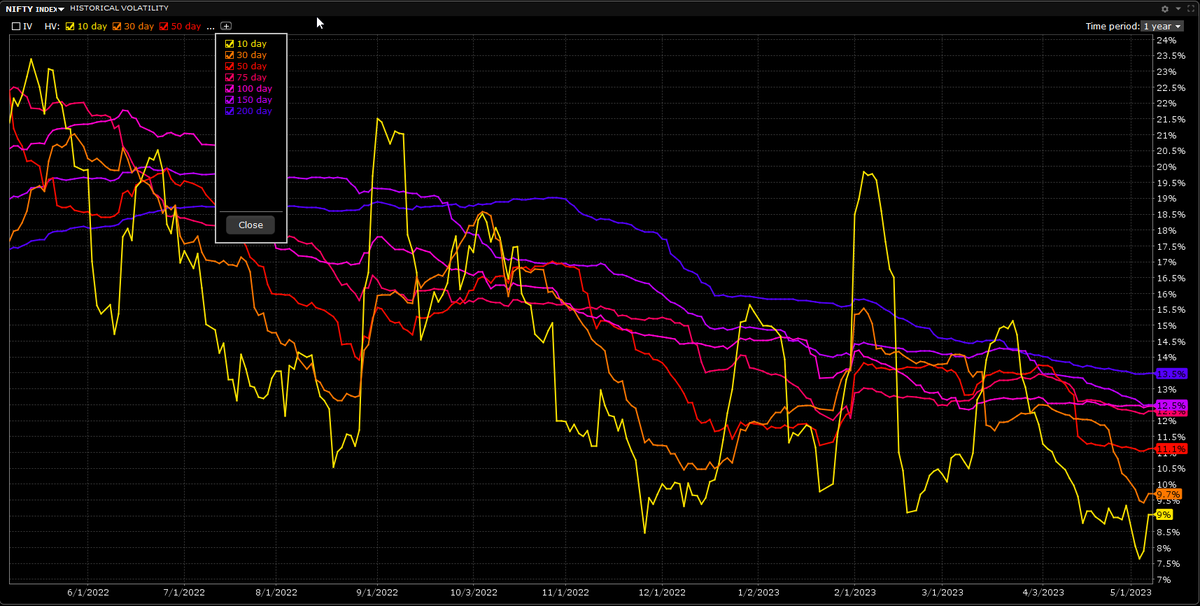 mullickprashant's tweet photo. The dance of realized volatility measured across various time frames for the past 1 year.
#Nifty #Volatility #OptionsTrading #RealizedVolatility https://t.co/xdVChhvzVn