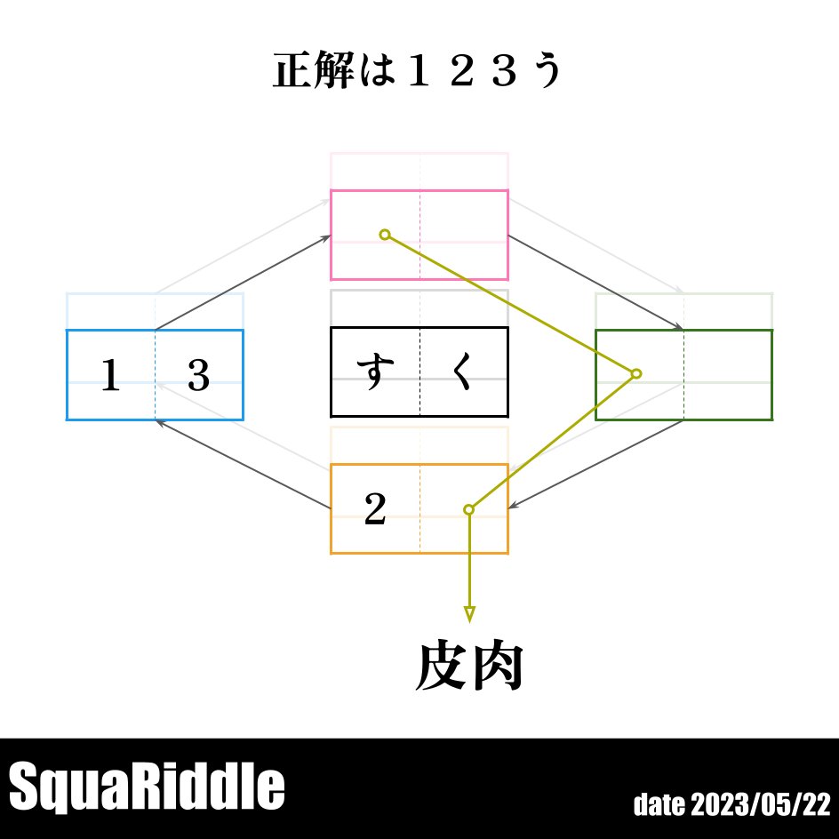 SquaRiddle's tweet photo. #SquaRiddle 22問目
京都の人が「お子さん元気ですね」は「うるさい」などという言い回しをしますよね。これが私案外好きで、上手い言い回しだなぁと感心したりしています。あんさんもよぉ100階建ての高いタワー建てはりますね。これは誉め言葉ですよ？
正誤判定はプロフィールにある公式ラインで。 https://t.co/WNSZeglVFE