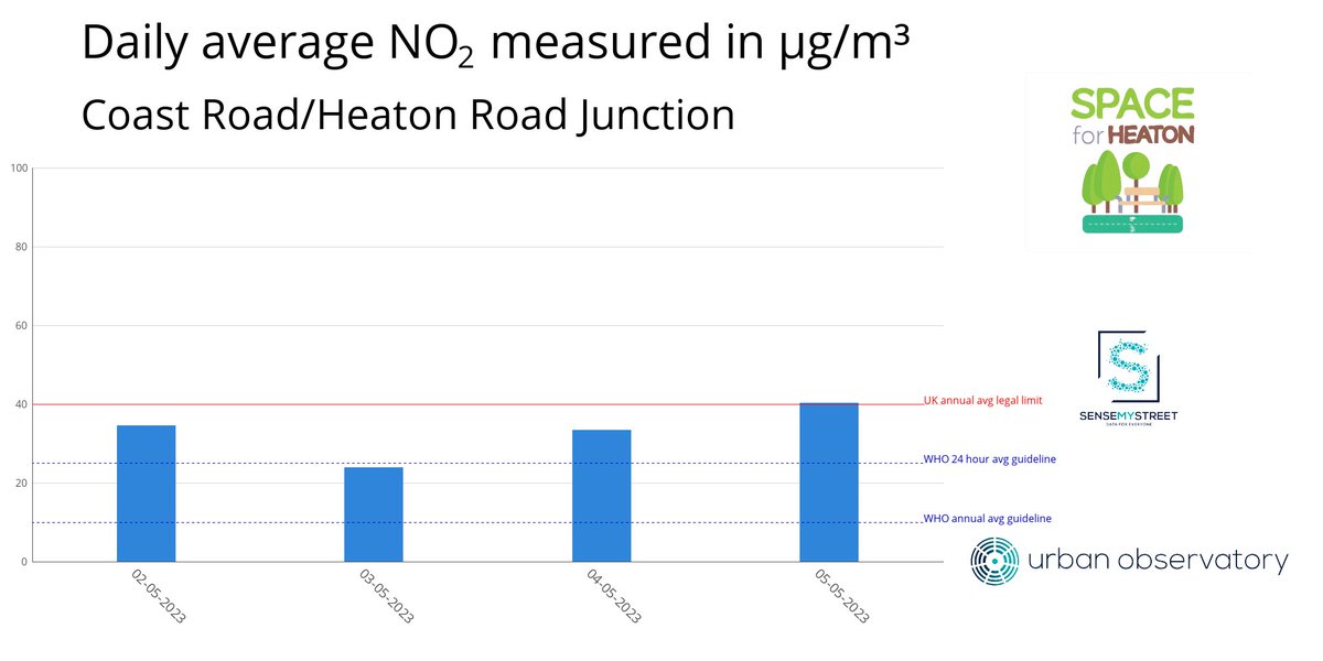 AirHeaton's tweet photo. NO₂ at Coast Road/Heaton Road Junction yesterday (05-05-2023)

24h Average: 40.21 µg/m³

7 Day Average: 29.56 µg/m³ https://t.co/XIUDXRVSlX