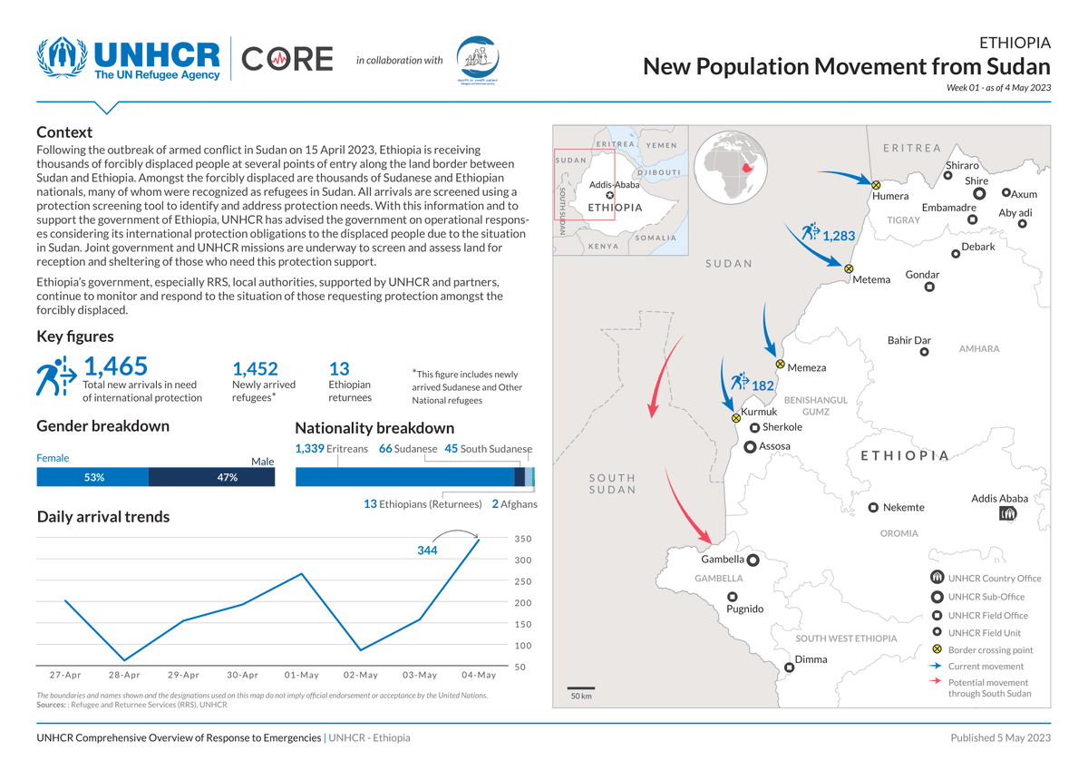 🚨New update alert!

The influx of people fleeing the hostility in Sudan continues to increase drastically:

🔻Daily, over 3000 people in search of protection arrive at different border points in Chad and South Sudan.

🔻Over 50% are women, children and people with special needs.