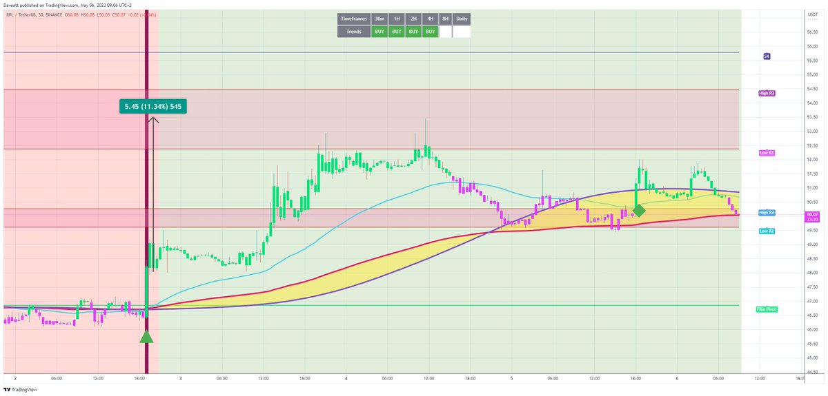 bti_trading's tweet photo. $RPL 30m
BT Indicator is the secret weapon that successful crypto traders use to stay ahead of the game. Are you ready to join them? πͺπ #cryptotrading #BTIndicator
https://t.co/OTjC3NI7Fg https://t.co/LaoDujyifZ