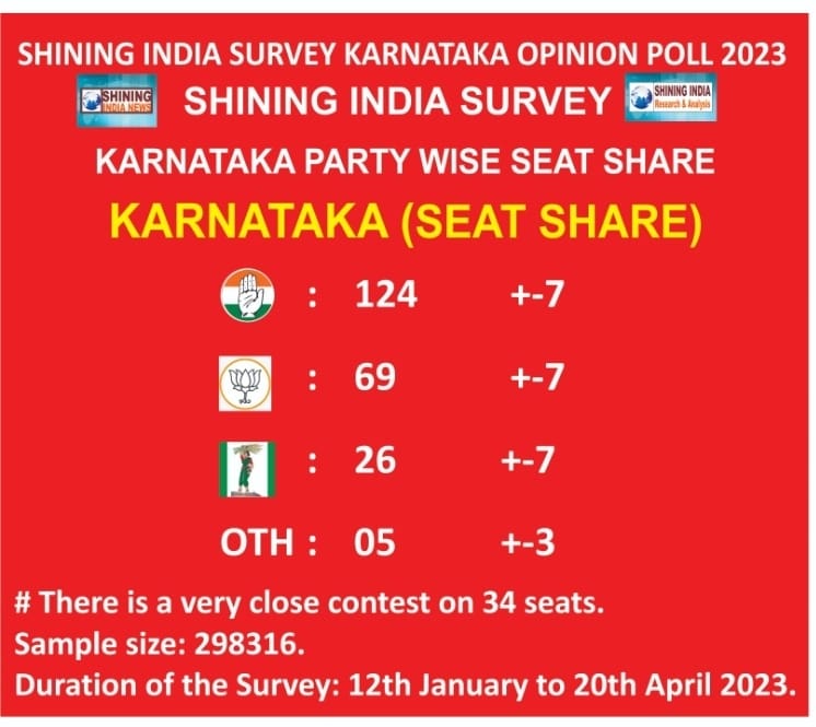 #ShiningIndiaSurvey #Karnataka #OpinionPoll2023. #Karnataka Party wise Seat share INC  :  124  +-7 BJP  :   69   +-7 JDS  :   26   +-7 OTH :  05  +-3 # There is a very close contest on 34 seats.