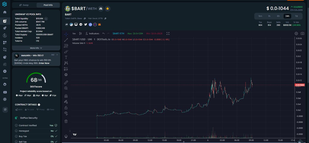 MiracleTheo1's tweet photo. My friends have just passed the 1M$ market cap within the first 24 hours. Looks like they have been very attentive to my lessons, but they said they ain't stopping anytime soon. Are you listening friend ?
$BART #ERC 20

https://t.co/ycjRTTITkp

https://t.co/N1sPB0iijA https://t.co/NIP3Pxw1rK
