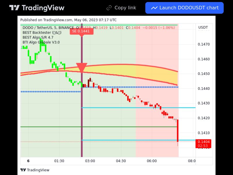 TradingView trade DODO 5 minutes