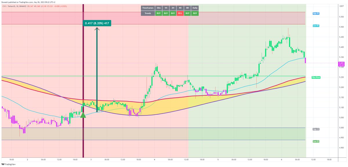 TradingView trade CVX 30m