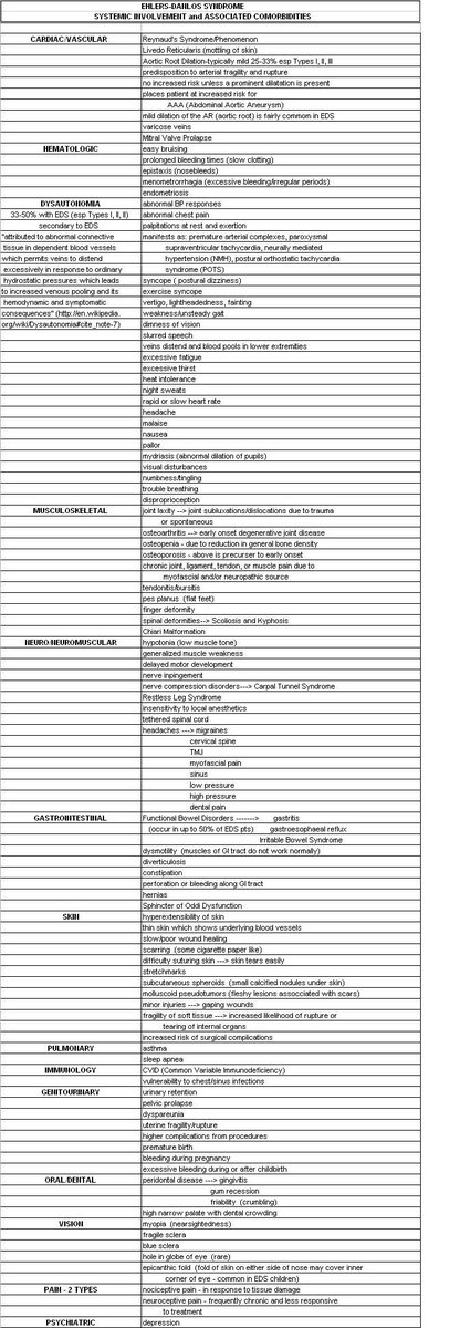 _gwynbleid's tweet photo. Alguna vez os habéis preguntado cuantos síntomas distintos da el Ehlers-Danlos?

Aqui teneis una lista (y falta el tdah y el autismo) https://t.co/Y7daodQSte