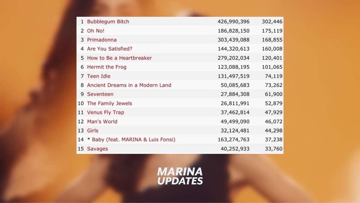 MATD_Updates's tweet image. Marina’s top 15 most streamed songs on 04/05/23