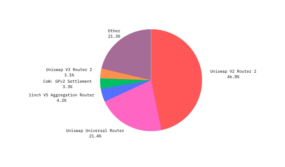 laminarlabs's tweet photo. Some interesting alfa for our searchers 👀

Within the last 24 hours, a whopping 46.8% of txs through our OFAs interacted with the Uniswap V2 Router 2 contract 🦄

Got a good strategy for backrunning V2 pools? 🤖

Integrate and start earning today:  
https://t.co/KReewDPWlU https://t.co/EbJxmvWTnA