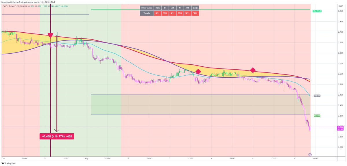 TradingView trade CAKE 30m