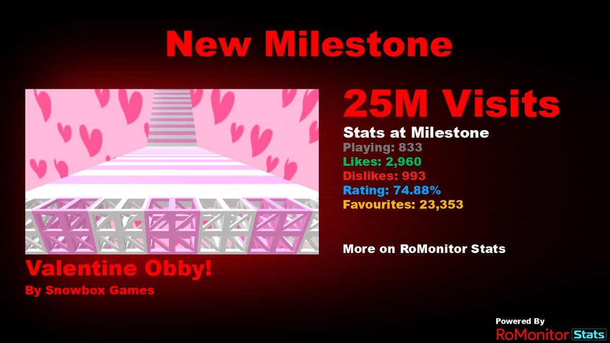 RoMonitorStats's tweet photo. Congratulations to Valentine Obby! by Snowbox Games (@GamesSnowbox) for reaching 25,000,000 visits!
        
At the time of reaching this milestone they had 833 Players with a 74.88% rating.

View stats on RoMonitor https://t.co/lsEgssyZPz https://t.co/IcOz5yoc9k