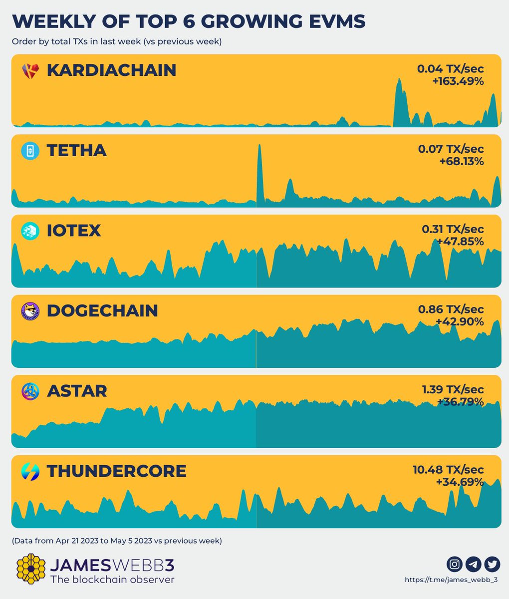 James_Webb_3's tweet photo. 📈 Top Growing Networks
📈 #KardiaChain +163.49%
📈 #Tetha +68.13%
📈 #IoTeX Network Mainnet +47.85%
📈 #Dogechain Mainnet +42.90%
📈 #Astar Mainnet +36.79%
📈 #ThunderCore (@thundercorelab) +34.69% https://t.co/7coF3KHt0z