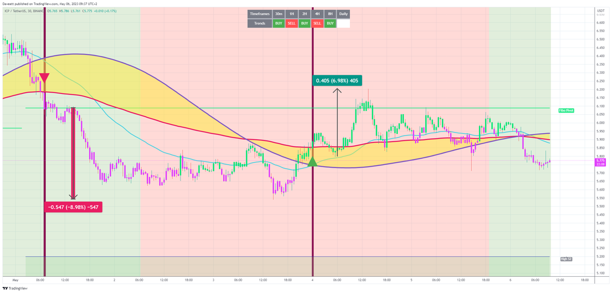 bti_trading's tweet photo. $ICP 30m
Ready to take your crypto trading to the next level? The BT Indicator is the ultimate AI-powered tool that can help you achieve your goals! ππ° #BTC #ETH #BTIndicator
https://t.co/OTjC3NI7Fg https://t.co/a21EA7HT2p