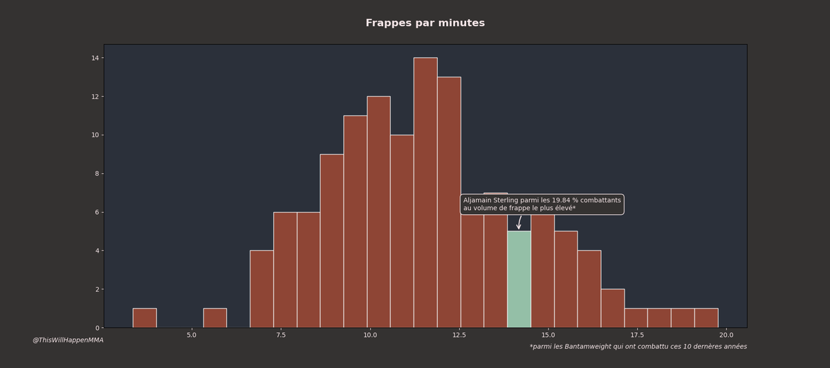 WillHappenMMA's tweet image. Aljamain Sterling - Henry Cejudo #UFC288!
C'est l'heure du #StatsUp!

Côté striking, on va remettre les points sur les I, Sterling est élite en matière de volume, de précision et de défense!