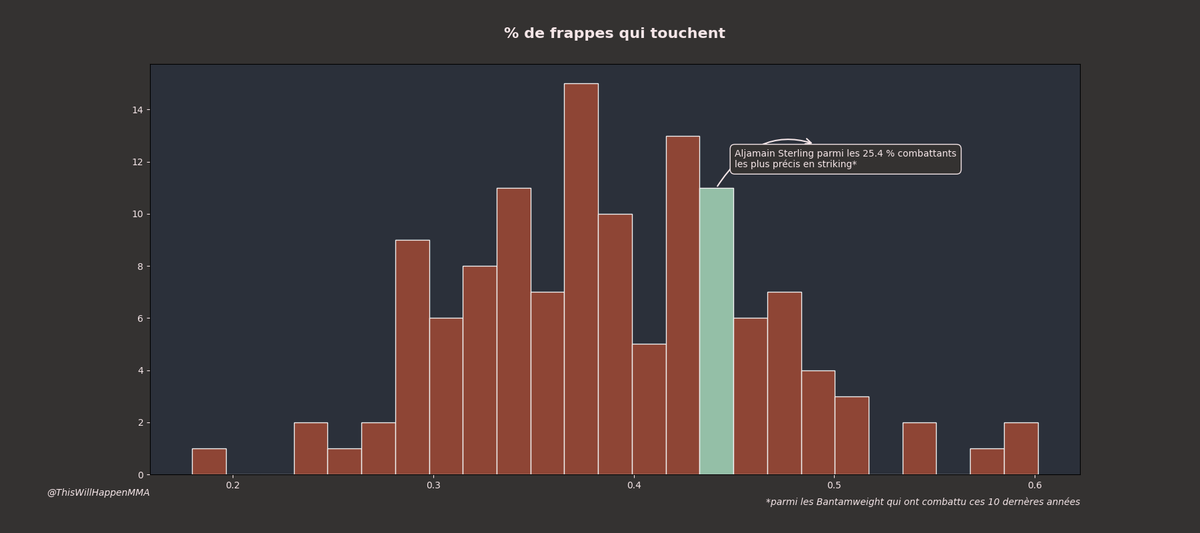 WillHappenMMA's tweet image. Aljamain Sterling - Henry Cejudo #UFC288!
C'est l'heure du #StatsUp!

Côté striking, on va remettre les points sur les I, Sterling est élite en matière de volume, de précision et de défense!