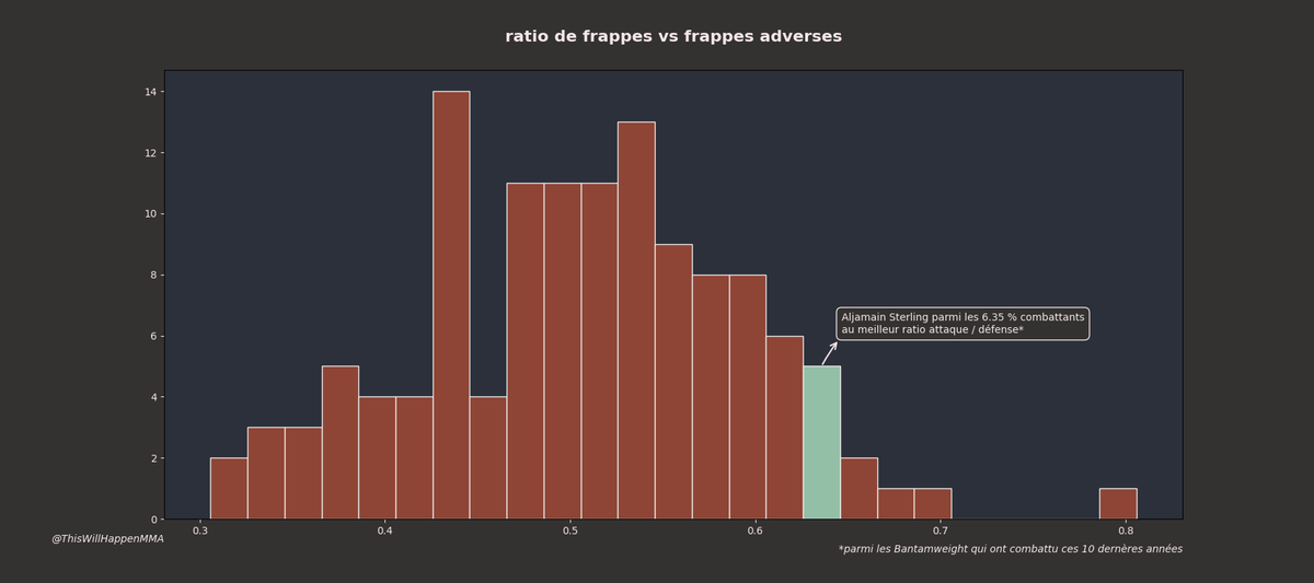 WillHappenMMA's tweet image. Aljamain Sterling - Henry Cejudo #UFC288!
C'est l'heure du #StatsUp!

Côté striking, on va remettre les points sur les I, Sterling est élite en matière de volume, de précision et de défense!