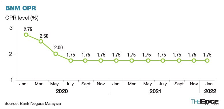 realestaterazha's tweet photo. Tahun 2006 dulu, OPR pernah naik sampai ke 3.5%

Then, lower down to 2% masa 2009. So far OPR paling rendah tahun 2020. Lowest at 1.75%

OPR rates are variable and banyak various economic factors yang memperngaruhi rate changes

A good thread to read here 👇🏻 https://t.co/uQ4NLZrQxu