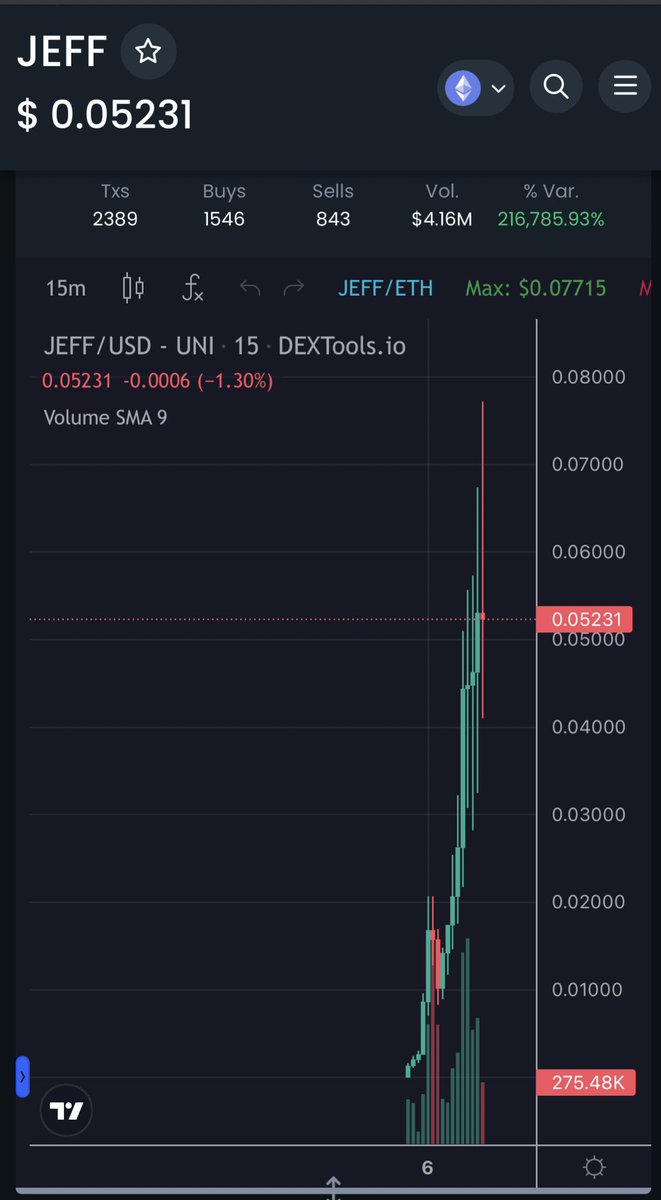 Yourpop8's tweet photo. 2:49 AM and I’m staring at this $JEFF chart. Meme season is back!!!!!! @TheJeffCoin let’s see what this ABSOLUTE degen play does! 🚀🚀🚀🚀🚀🚀🚀🚀🚀🚀 https://t.co/jQJhx4LCL2