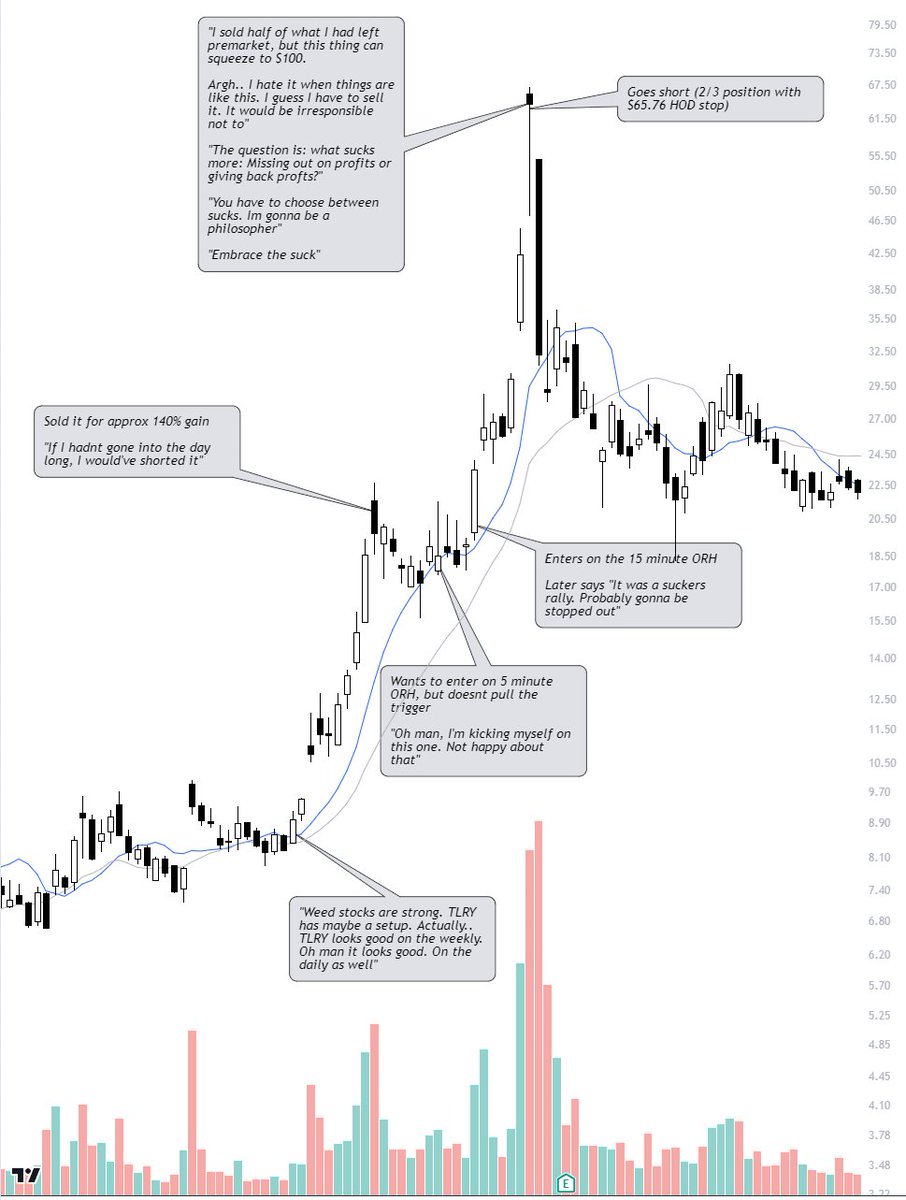 Should you always stick to your sell rules?

Sticking to the 10 SMA sell rule on the TLRY trade you would've made around 105% + 43% (no shorting)

<a href="/Qullamaggie/">Kristjan Kullamägi 🇺🇦</a> played it both long and short and made 140% + 210% +  50% (not accounting for partials)