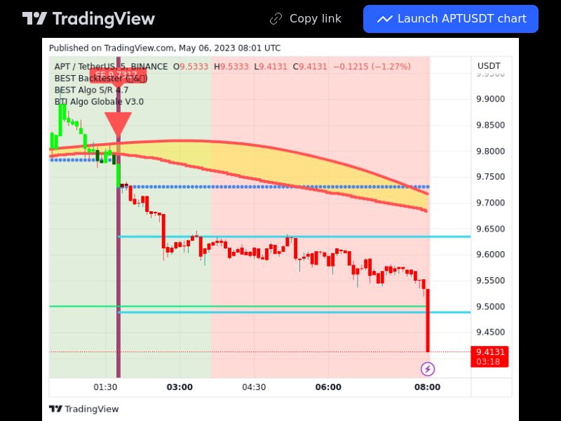 TradingView trade APT 5 minutes 