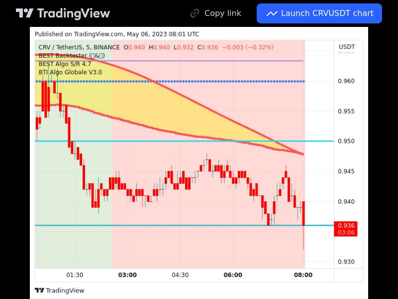 TradingView trade CRV 5 minutes
