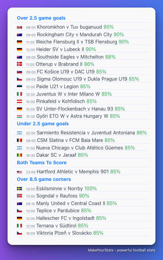 MakeYourStats's tweet photo. Today’s top games from quick stats section based on stats from last 10 games in the league for each team

☑️ Home win
☑️ Away win
☑️ Over 0.5 FH Goals
☑️ Over 1.5 goals
☑️ Over 2.5 goals
☑️ Under 2.5 goals 
☑️ BTTS
☑️ Over 8.5 game corners

https://t.co/C7NgJd9Y71 https://t.co/YK6G6vaNdn