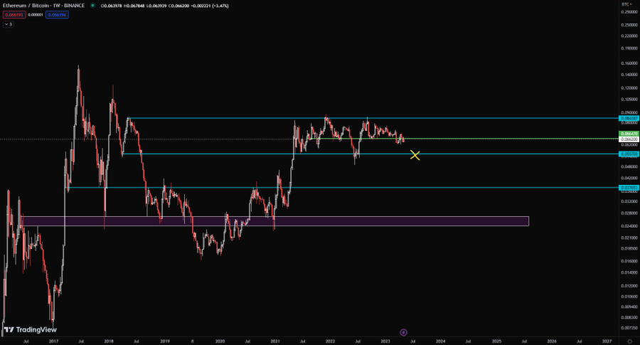 MultichainFunds's tweet photo. $ETH $BTC
Be careful with $ETH in the coming weeks, on ETH/BTC chart I can see it hit the yellow X, lower part of the range, that probably means 1500$ for $ETH as the first target or even lower, we'll see.
#MultichainFunds #BTC #trading #Crypto $BTCUSD $BTC #Bitcoin https://t.co/iLQzxlBJ6U