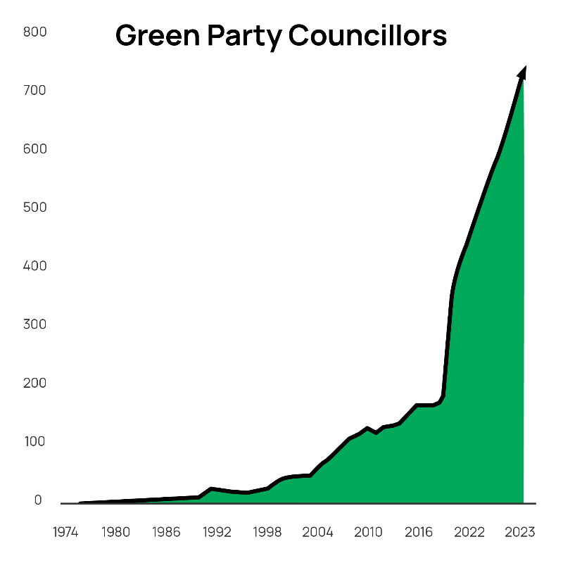 TheGreenParty's tweet photo. 📈 We have gained 200 councillors in these local elections thanks to your votes. 

💚 Now join the Green Party!

#GetGreensElected